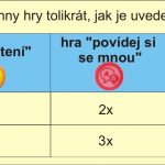 urovne hry